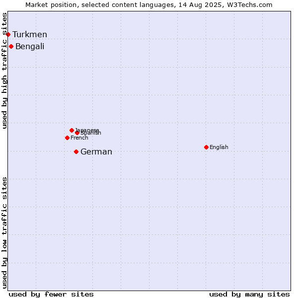 Market position of German vs. Bengali vs. Turkmen