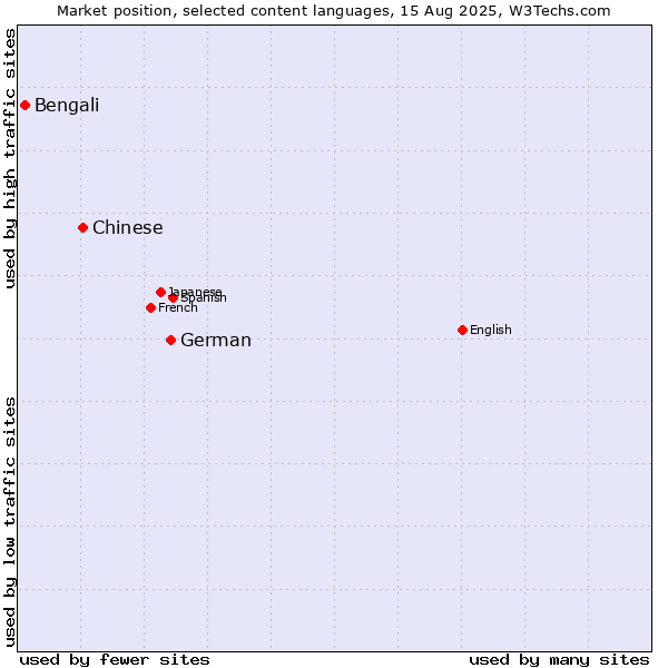 Market position of German vs. Chinese vs. Bengali