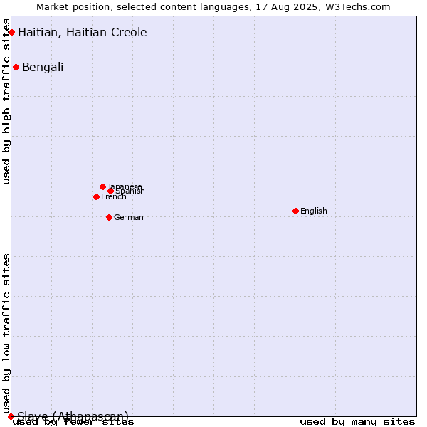 Market position of Bengali vs. Haitian, Haitian Creole vs. Slave (Athapascan)