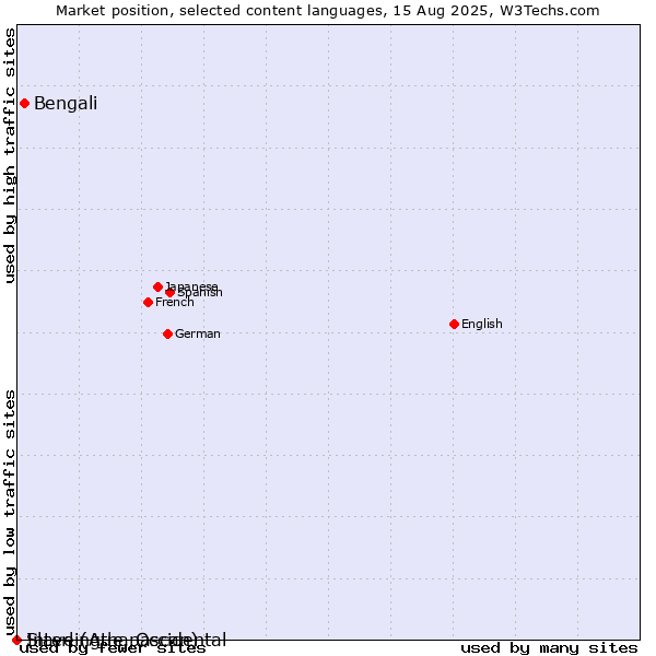 Market position of Bengali vs. Slave (Athapascan) vs. Interlingue, Occidental