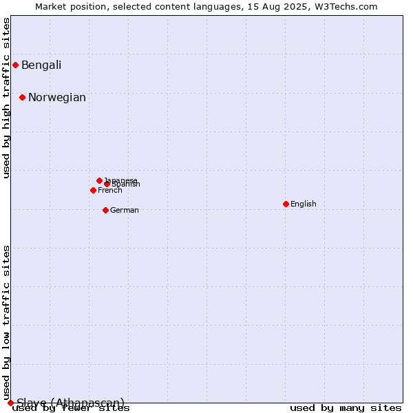 Market position of Norwegian vs. Bengali vs. Slave (Athapascan)