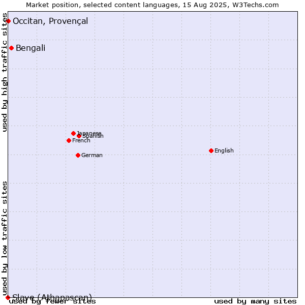 Market position of Bengali vs. Occitan, Provençal vs. Slave (Athapascan)