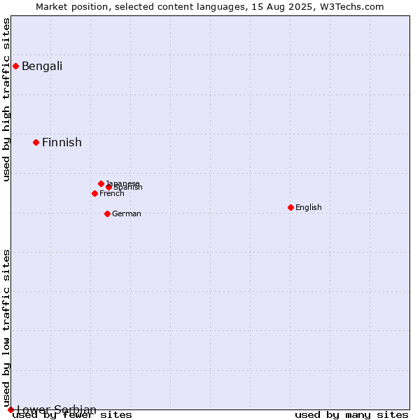 Market position of Finnish vs. Bengali vs. Lower Sorbian