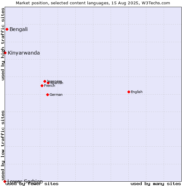 Market position of Bengali vs. Kinyarwanda vs. Lower Sorbian