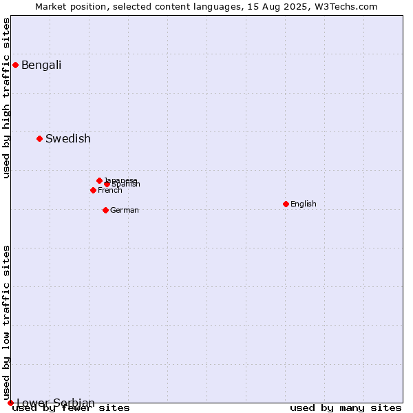 Market position of Swedish vs. Bengali vs. Lower Sorbian