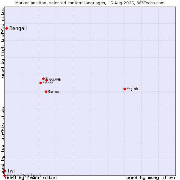 Market position of Bengali vs. Twi vs. Lower Sorbian