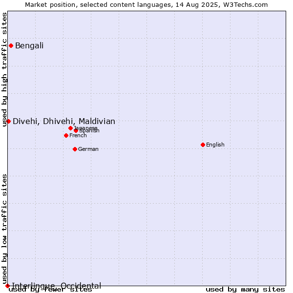 Market position of Bengali vs. Divehi, Dhivehi, Maldivian vs. Interlingue, Occidental