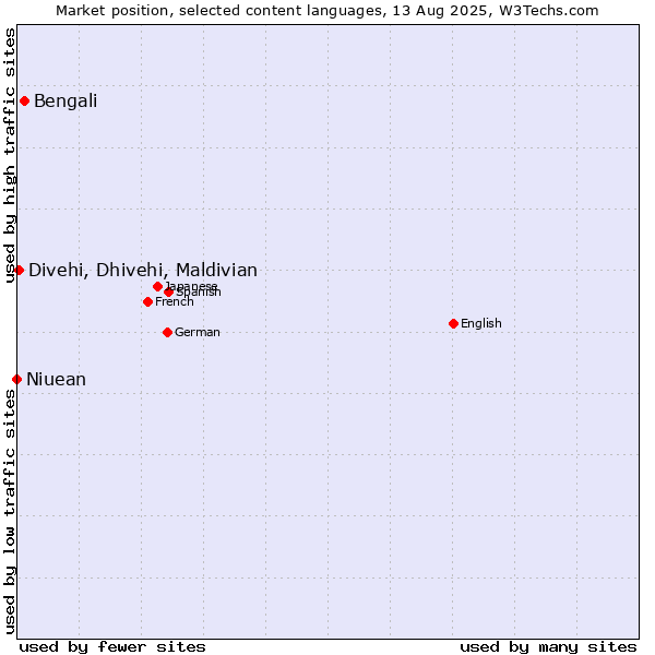 Market position of Bengali vs. Divehi, Dhivehi, Maldivian vs. Niuean