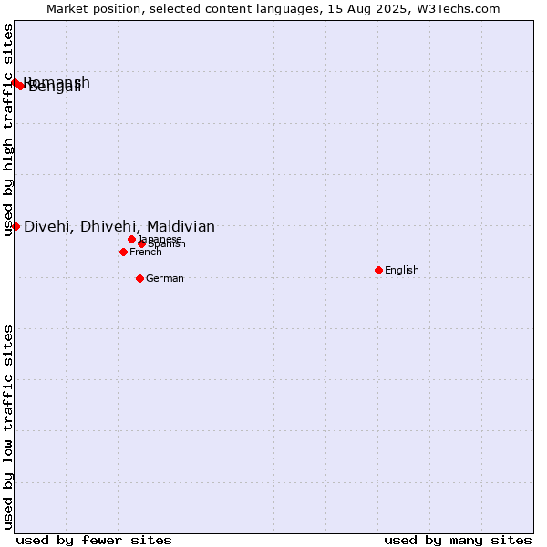 Market position of Bengali vs. Divehi, Dhivehi, Maldivian vs. Romansh