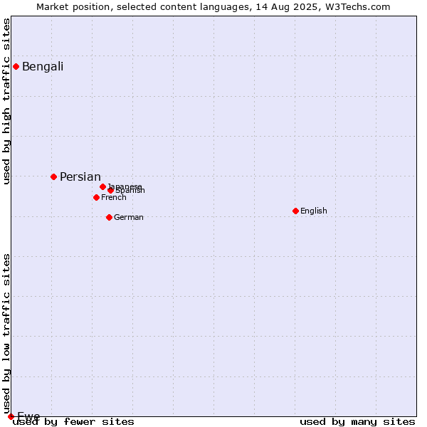 Market position of Persian vs. Bengali vs. Ewe