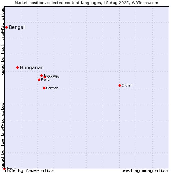 Market position of Hungarian vs. Bengali vs. Ewe