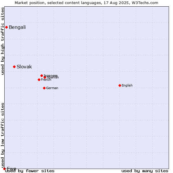 Market position of Slovak vs. Bengali vs. Ewe