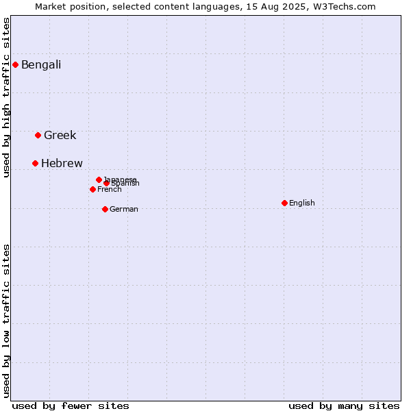 Market position of Greek vs. Hebrew vs. Bengali