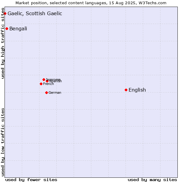 Market position of English vs. Bengali vs. Gaelic, Scottish Gaelic