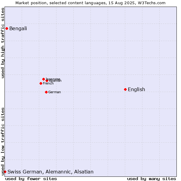 Market position of English vs. Bengali vs. Swiss German, Alemannic, Alsatian
