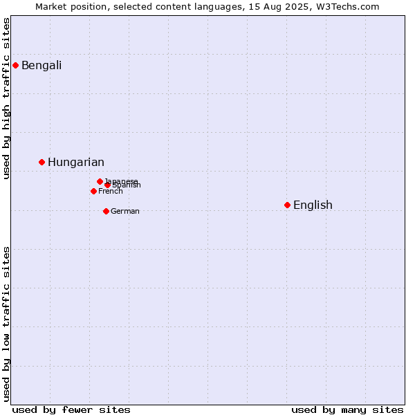 Market position of English vs. Hungarian vs. Bengali