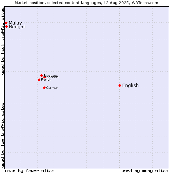 Market position of English vs. Bengali vs. Malay