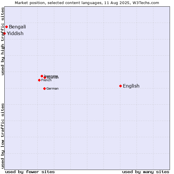 Market position of English vs. Bengali vs. Yiddish
