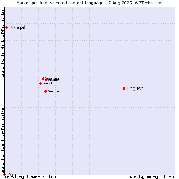 Market position of English vs. Bengali vs. Zulu