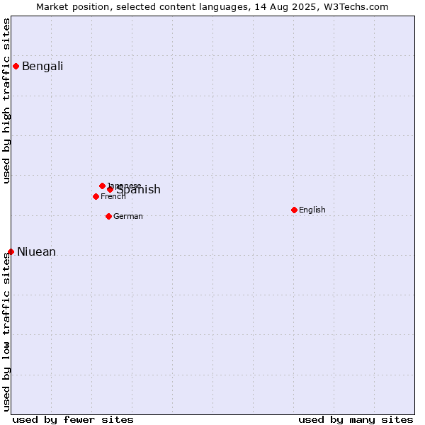 Market position of Spanish vs. Bengali vs. Niuean