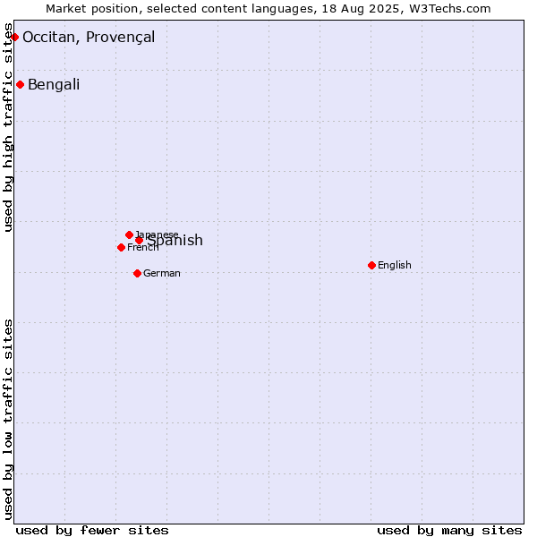 Market position of Spanish vs. Bengali vs. Occitan, Provençal