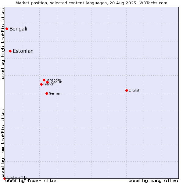 Market position of Estonian vs. Bengali vs. Volapük