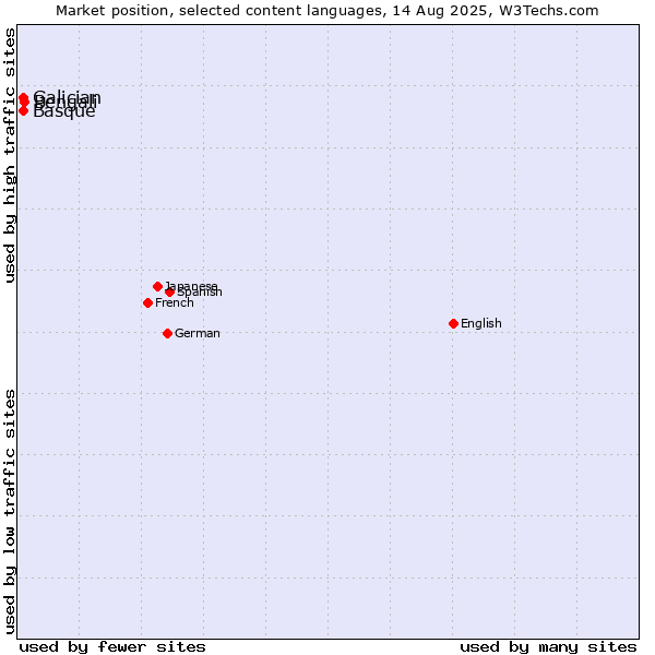 Market position of Bengali vs. Basque vs. Galician
