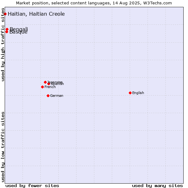 Market position of Bengali vs. Basque vs. Haitian, Haitian Creole