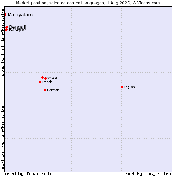 Market position of Bengali vs. Basque vs. Malayalam