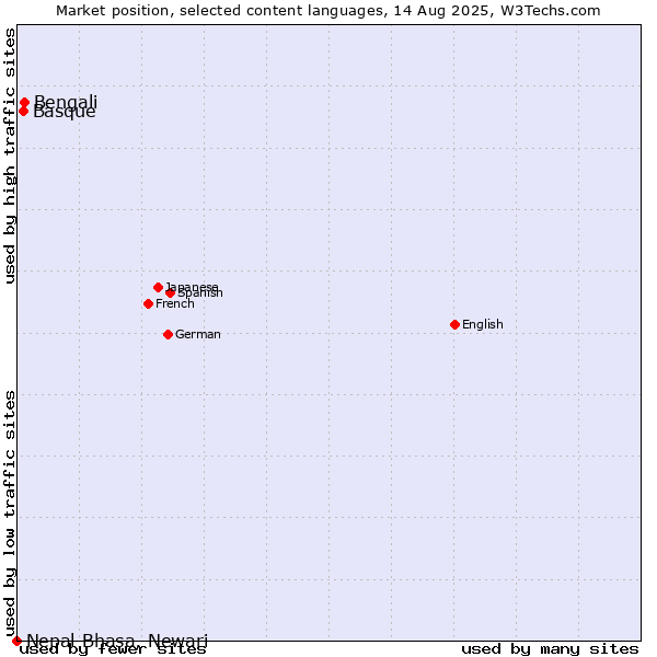 Market position of Bengali vs. Basque vs. Nepal Bhasa, Newari