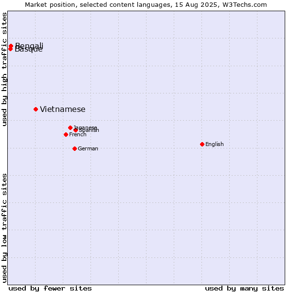 Market position of Vietnamese vs. Bengali vs. Basque