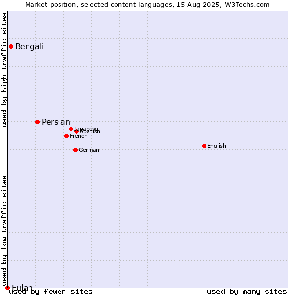 Market position of Persian vs. Bengali vs. Fulah
