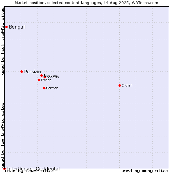 Market position of Persian vs. Bengali vs. Interlingue, Occidental