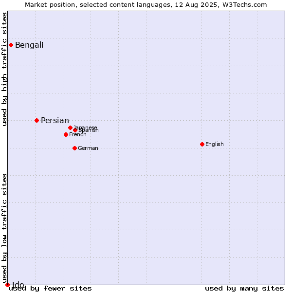 Market position of Persian vs. Bengali vs. Ido