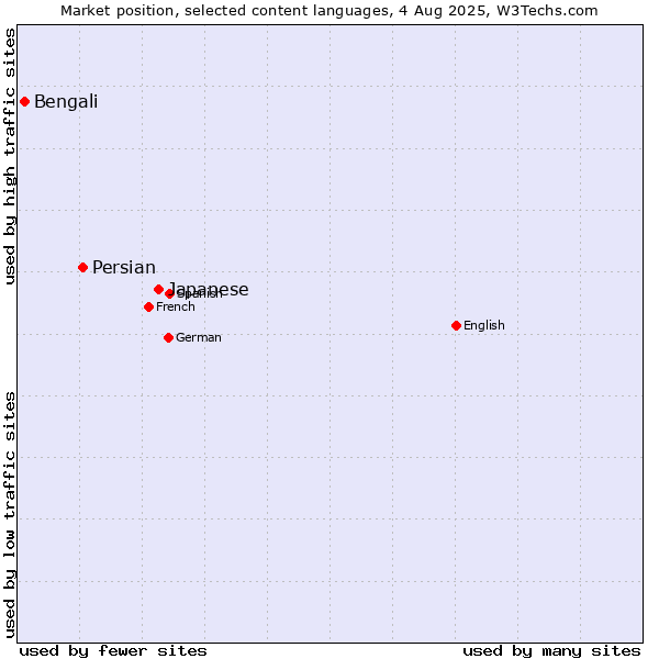 Market position of Japanese vs. Persian vs. Bengali
