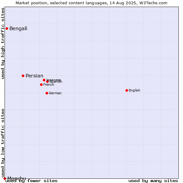 Market position of Persian vs. Bengali vs. Manchu