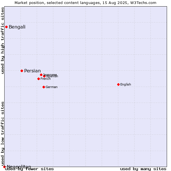 Market position of Persian vs. Bengali vs. Neapolitan