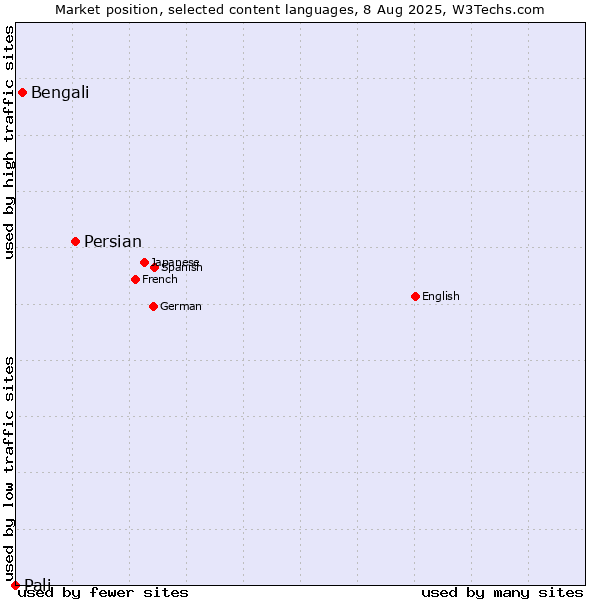 Market position of Persian vs. Bengali vs. Pali