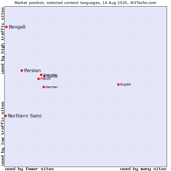 Market position of Persian vs. Bengali vs. Northern Sami
