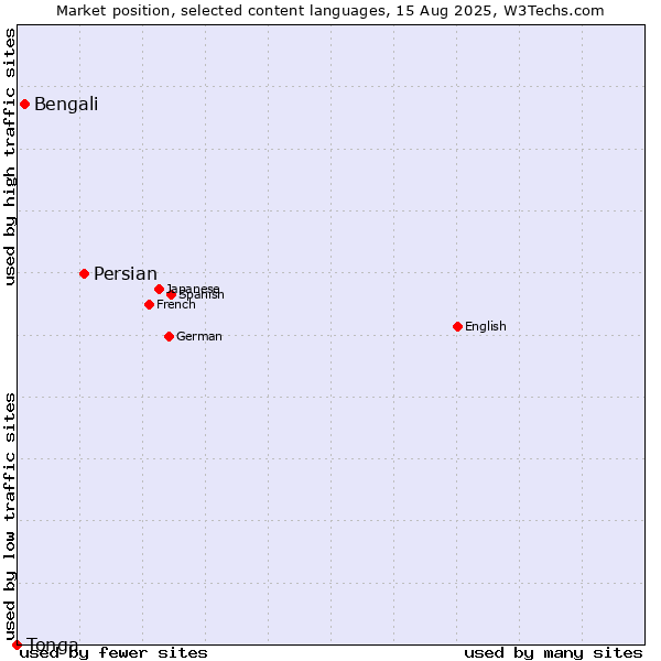 Market position of Persian vs. Bengali vs. Tonga