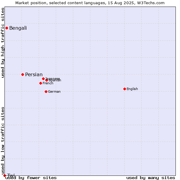 Market position of Persian vs. Bengali vs. Twi