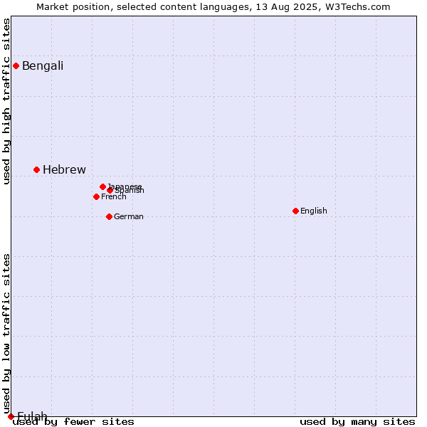Market position of Hebrew vs. Bengali vs. Fulah