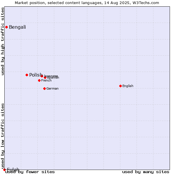 Market position of Polish vs. Bengali vs. Fulah