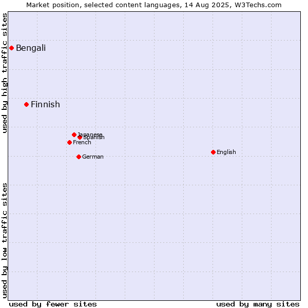 Market position of Finnish vs. Bengali