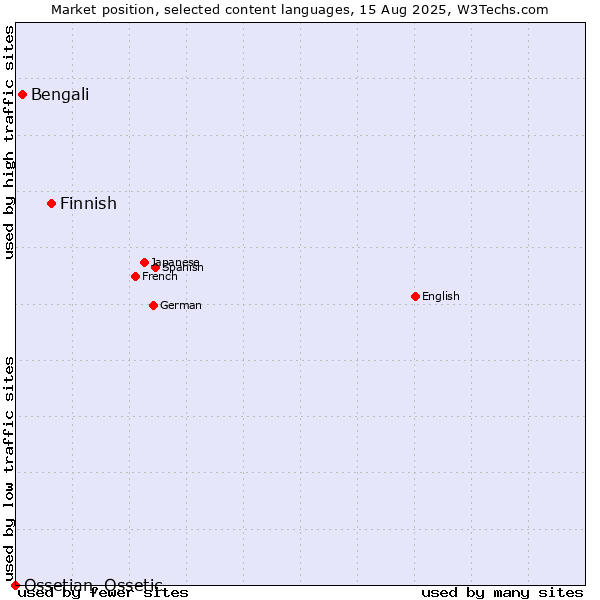 Market position of Finnish vs. Bengali vs. Ossetian, Ossetic