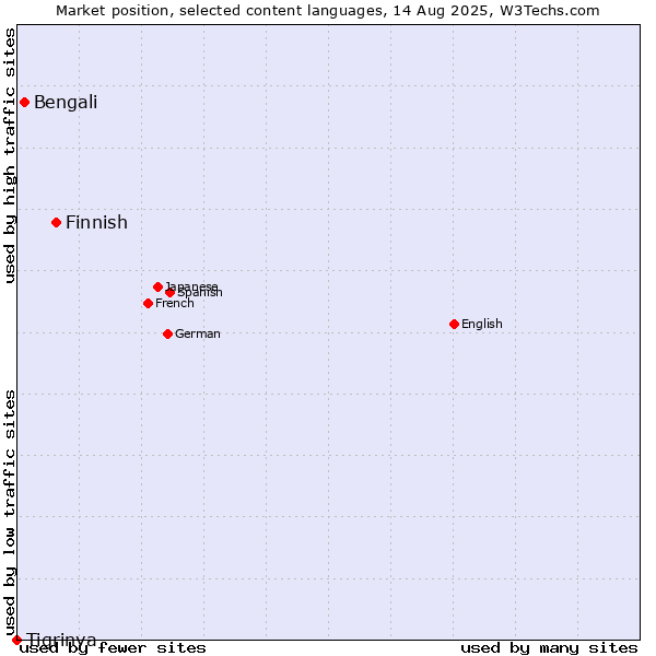 Market position of Finnish vs. Bengali vs. Tigrinya