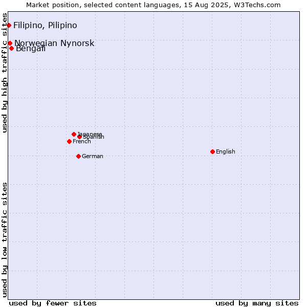 Market position of Bengali vs. Norwegian Nynorsk vs. Filipino, Pilipino