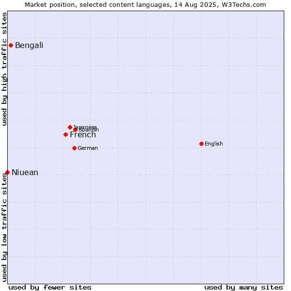 Market position of French vs. Bengali vs. Niuean