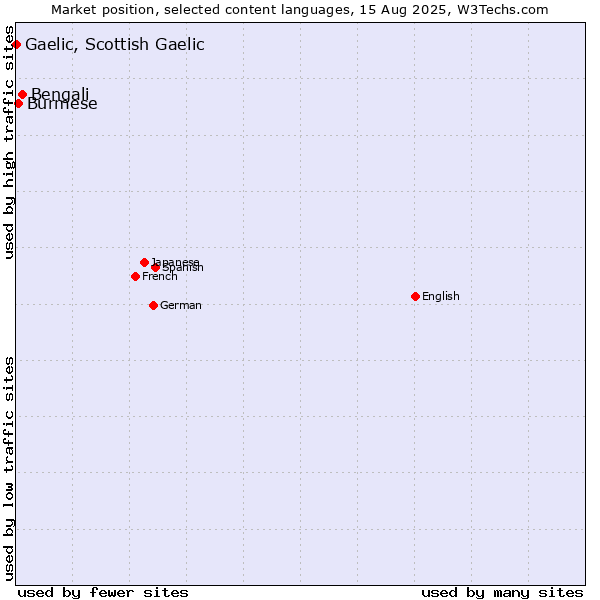 Market position of Bengali vs. Burmese vs. Gaelic, Scottish Gaelic