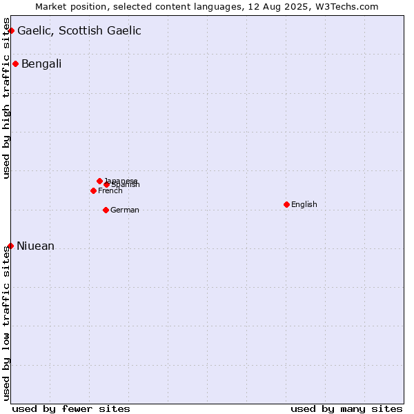 Market position of Bengali vs. Gaelic, Scottish Gaelic vs. Niuean